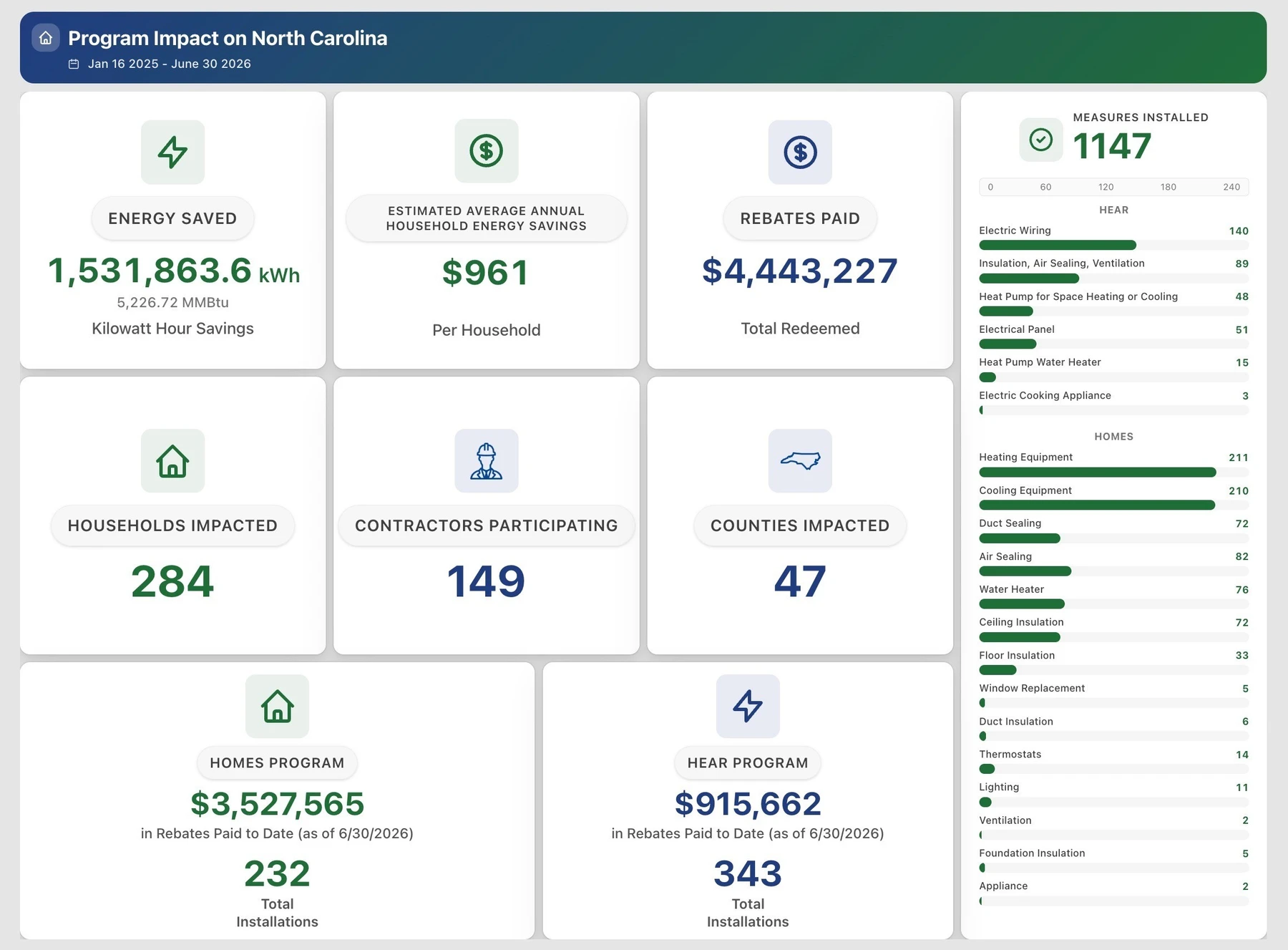 Program Impact on North Carolina, January 16, 2025 – June 30, 2026, published by Energy Saver NC, with energy savings, rebates, measures and HOMES and HEAR program totals.